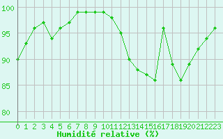 Courbe de l'humidit relative pour Recoules de Fumas (48)