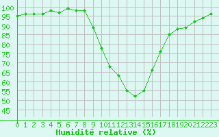 Courbe de l'humidit relative pour Les Charbonnires (Sw)