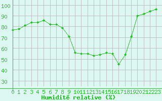 Courbe de l'humidit relative pour Saint-Brieuc (22)