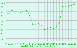 Courbe de l'humidit relative pour Besanon (25)