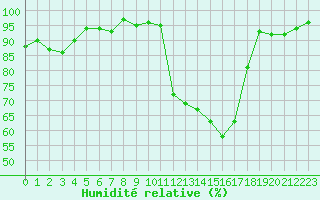 Courbe de l'humidit relative pour Recoubeau (26)