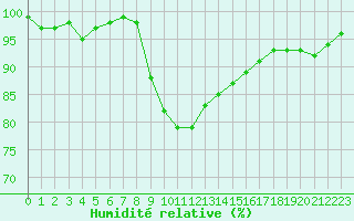 Courbe de l'humidit relative pour Lahr (All)