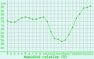 Courbe de l'humidit relative pour Mende - Chabrits (48)