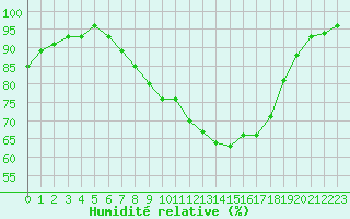 Courbe de l'humidit relative pour Constance (All)