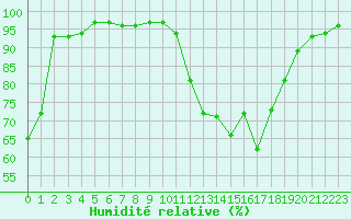 Courbe de l'humidit relative pour Carpentras (84)