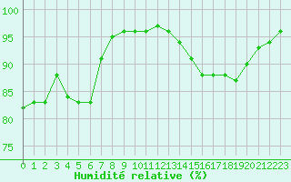 Courbe de l'humidit relative pour Saint-Brevin (44)
