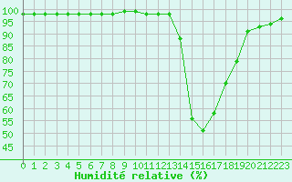 Courbe de l'humidit relative pour Alenon (61)