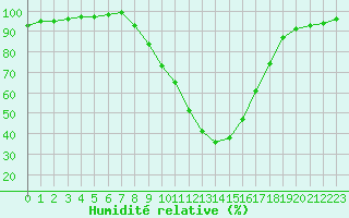 Courbe de l'humidit relative pour Manresa