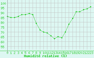 Courbe de l'humidit relative pour Constance (All)