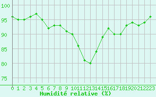 Courbe de l'humidit relative pour Corny-sur-Moselle (57)