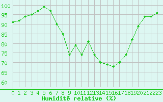 Courbe de l'humidit relative pour Herstmonceux (UK)