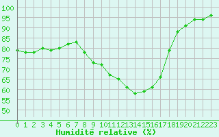 Courbe de l'humidit relative pour Sint Katelijne-waver (Be)