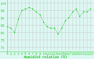 Courbe de l'humidit relative pour Chivres (Be)
