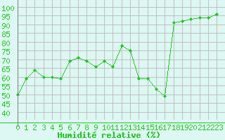 Courbe de l'humidit relative pour Avord (18)