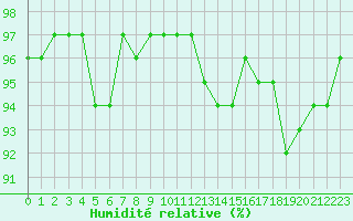 Courbe de l'humidit relative pour Grardmer (88)
