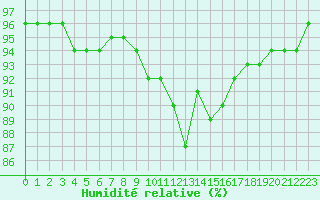 Courbe de l'humidit relative pour Neuruppin