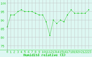 Courbe de l'humidit relative pour Davos (Sw)