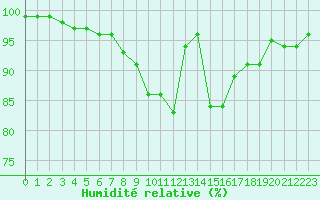 Courbe de l'humidit relative pour Galzig