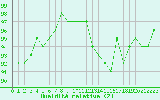 Courbe de l'humidit relative pour Verneuil (78)