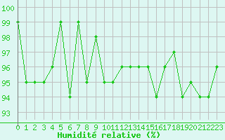 Courbe de l'humidit relative pour Valleroy (54)