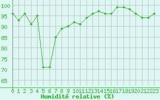 Courbe de l'humidit relative pour La Brvine (Sw)