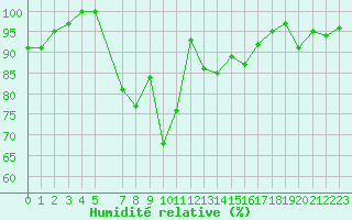 Courbe de l'humidit relative pour Mallersdorf-Pfaffenb