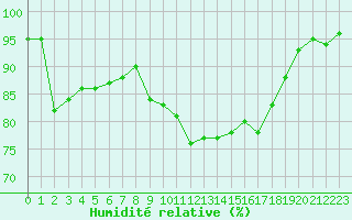 Courbe de l'humidit relative pour Toussus-le-Noble (78)