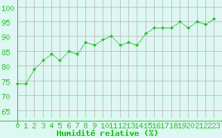 Courbe de l'humidit relative pour Cerisiers (89)