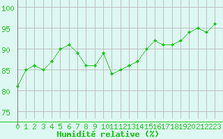 Courbe de l'humidit relative pour Caen (14)