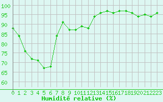 Courbe de l'humidit relative pour Padenstedt (Pony-Par