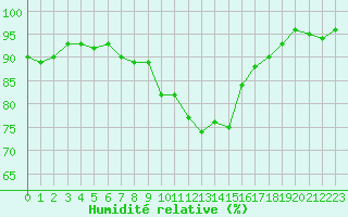 Courbe de l'humidit relative pour Saint-Brieuc (22)