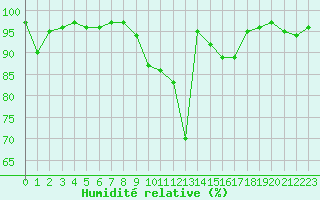 Courbe de l'humidit relative pour Aberporth