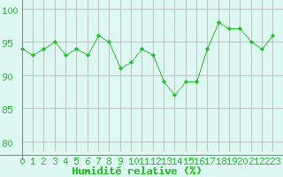 Courbe de l'humidit relative pour Metz-Nancy-Lorraine (57)