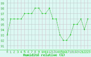 Courbe de l'humidit relative pour Viitasaari