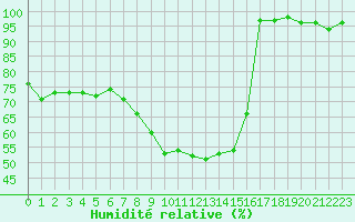 Courbe de l'humidit relative pour Obertauern