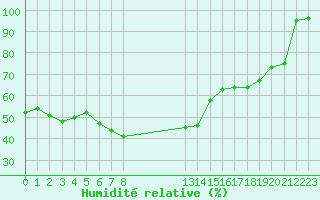 Courbe de l'humidit relative pour Loferer Alm