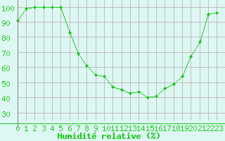 Courbe de l'humidit relative pour Ramstein