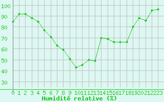 Courbe de l'humidit relative pour Angelholm