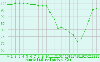Courbe de l'humidit relative pour Ploudalmezeau (29)