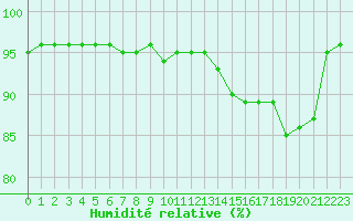 Courbe de l'humidit relative pour Fichtelberg