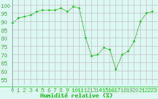 Courbe de l'humidit relative pour Sainte-Ouenne (79)