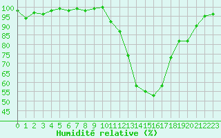 Courbe de l'humidit relative pour Guret Saint-Laurent (23)