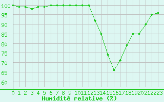 Courbe de l'humidit relative pour Soria (Esp)