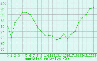 Courbe de l'humidit relative pour Le Touquet (62)