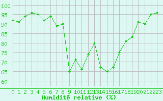 Courbe de l'humidit relative pour Lumparland Langnas