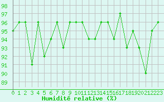 Courbe de l'humidit relative pour Robiei