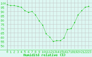 Courbe de l'humidit relative pour Cardinham
