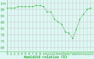 Courbe de l'humidit relative pour Corny-sur-Moselle (57)