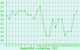 Courbe de l'humidit relative pour Bulson (08)