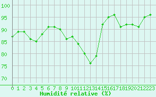Courbe de l'humidit relative pour Perpignan Moulin  Vent (66)